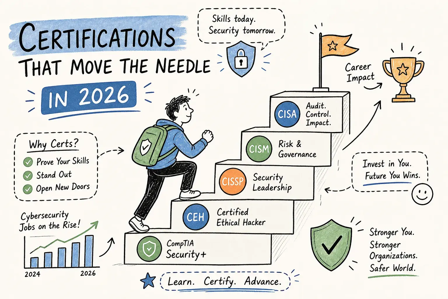 Compare the top cybersecurity certifications for 2026, including Security+, CISSP, CISM, CEH, CySA+, costs, career paths, and where to start.